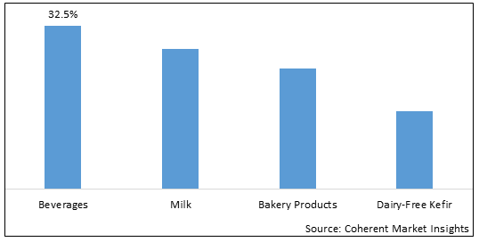 DAIRY FREE SHORTENING MARKET